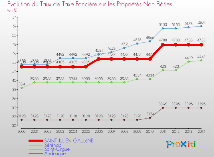 Evolution du taux de la taxe foncière sur les immeubles et terrains non batis pour SAINT-JULIEN-GAULèNE et les communes proches de 2000 à 2014 Comparaison des taux de la taxe foncière sur les immeubles et terrains non batis pour SAINT-JULIEN-GAULèNE et les communes voisines de 2000 à 2014