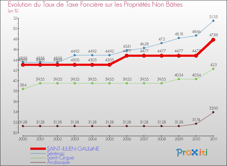 Evolution du taux de la taxe foncière sur les immeubles et terrains non batis pour SAINT-JULIEN-GAULèNE et les communes proches Comparaison des taux de la taxe foncière sur les immeubles et terrains non batis pour SAINT-JULIEN-GAULèNE et les communes voisines