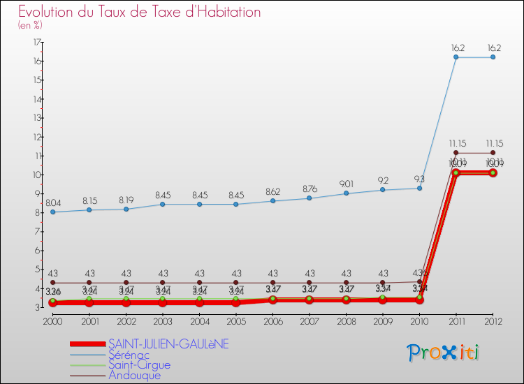 Evolution du taux de la taxe d'habitation pour SAINT-JULIEN-GAULèNE et les communes proches Comparaison des taux de la taxe d'habitation pour SAINT-JULIEN-GAULèNE et les communes voisines