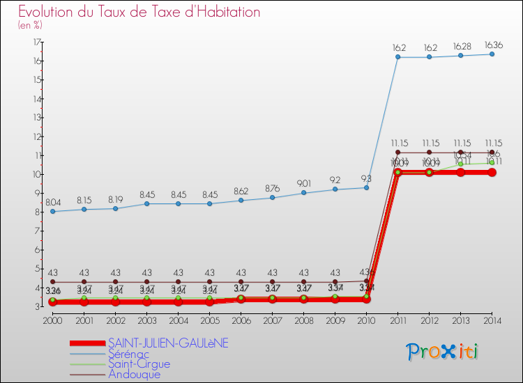 Evolution du taux de la taxe d'habitation pour SAINT-JULIEN-GAULèNE et les communes proches de 2000 à 2014 Comparaison des taux de la taxe d'habitation pour SAINT-JULIEN-GAULèNE et les communes voisines de 2000 à 2014