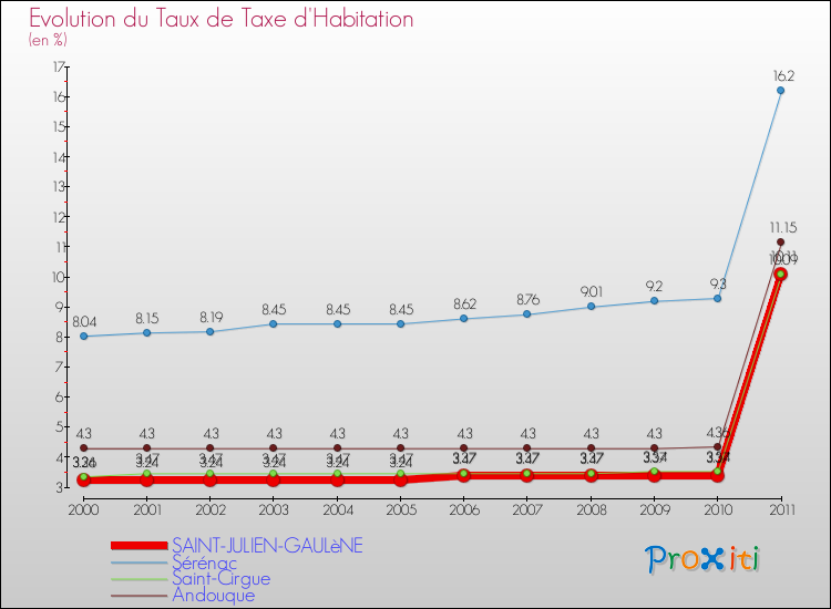 Evolution du taux de la taxe d'habitation pour SAINT-JULIEN-GAULèNE et les communes proches Comparaison des taux de la taxe d'habitation pour SAINT-JULIEN-GAULèNE et les communes voisines