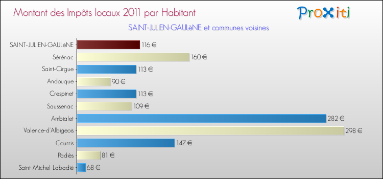 Montant des impôts locaux par Habitant pour SAINT-JULIEN-GAULèNE et les communes proches Comparaison des impôts locaux par habitant pour SAINT-JULIEN-GAULèNE et les communes voisines