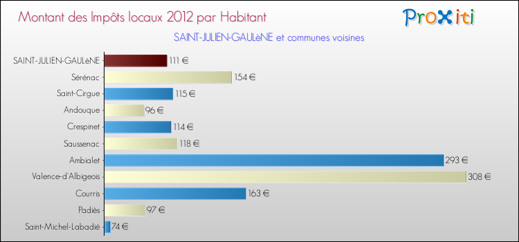 Montant des impôts locaux par Habitant pour SAINT-JULIEN-GAULèNE et les communes proches Comparaison des impôts locaux par habitant pour SAINT-JULIEN-GAULèNE et les communes voisines