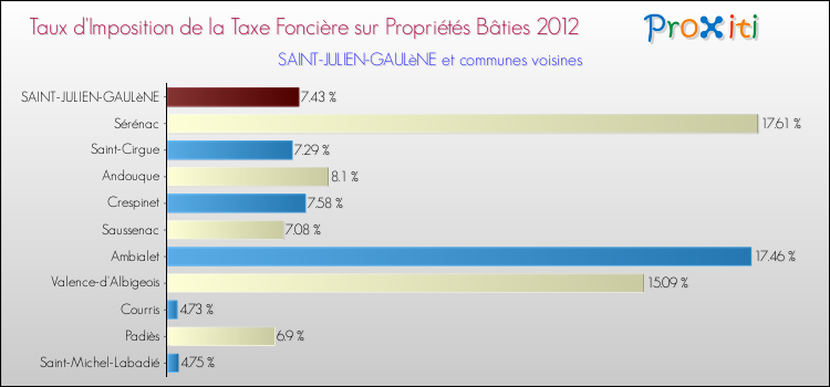 Taux d'imposition de la taxe foncière sur le bati 2012 pour SAINT-JULIEN-GAULèNE et les communes proches Comparaison des taux d'imposition de la taxe foncière sur le bati 2012 pour SAINT-JULIEN-GAULèNE et les communes voisines