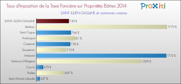 Taux d'imposition de la taxe foncière sur le bati 2014 pour SAINT-JULIEN-GAULèNE et les communes proches Comparaison des taux d'imposition de la taxe foncière sur le bati 2014 pour SAINT-JULIEN-GAULèNE et les communes voisines
