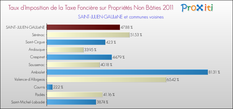 Taux d'imposition de la taxe foncière sur les immeubles et terrains non batis 2011 pour SAINT-JULIEN-GAULèNE et les communes proches Comparaison des taux d'imposition de la taxe foncière sur les immeubles et terrains non batis 2011 pour SAINT-JULIEN-GAULèNE et les communes voisines