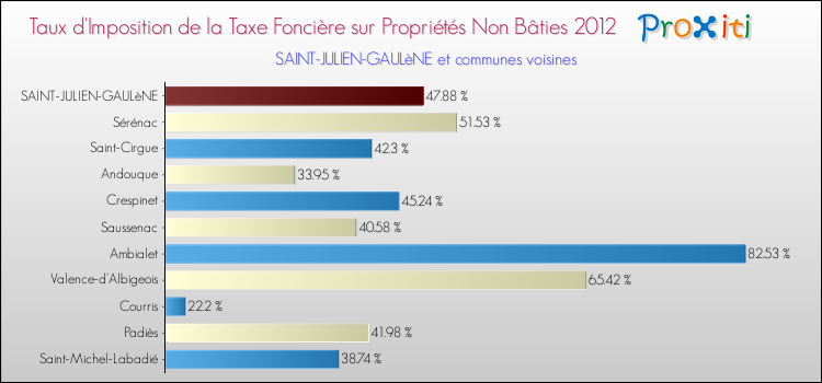 Taux d'imposition de la taxe foncière sur les immeubles et terrains non batis 2012 pour SAINT-JULIEN-GAULèNE et les communes proches Comparaison des taux d'imposition de la taxe foncière sur les immeubles et terrains non batis 2012 pour SAINT-JULIEN-GAULèNE et les communes voisines