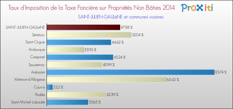 Taux d'imposition de la taxe foncière sur les immeubles et terrains non batis 2014 pour SAINT-JULIEN-GAULèNE et les communes proches Comparaison des taux d'imposition de la taxe foncière sur les immeubles et terrains non batis 2014 pour SAINT-JULIEN-GAULèNE et les communes voisines