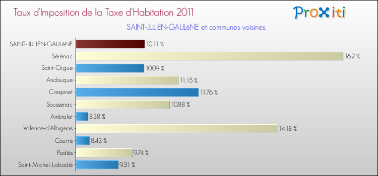 Taux d'imposition de la taxe d'habitation 2011 pour SAINT-JULIEN-GAULèNE et les communes proches Comparaison des taux d'imposition de la taxe d'habitation 2011 pour SAINT-JULIEN-GAULèNE et les communes voisines