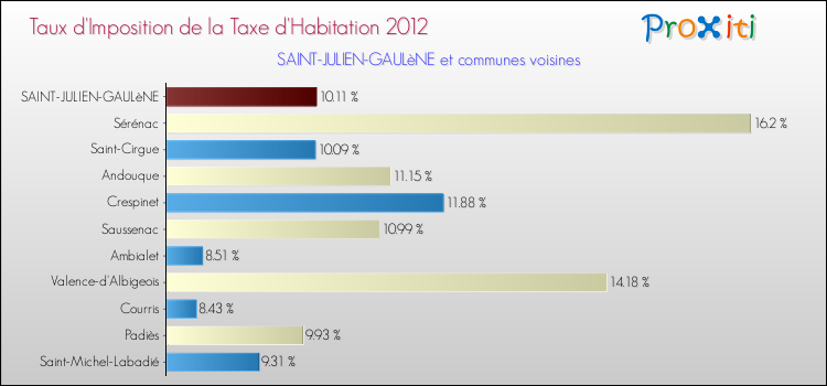 Taux d'imposition de la taxe d'habitation 2012 pour SAINT-JULIEN-GAULèNE et les communes proches Comparaison des taux d'imposition de la taxe d'habitation 2012 pour SAINT-JULIEN-GAULèNE et les communes voisines