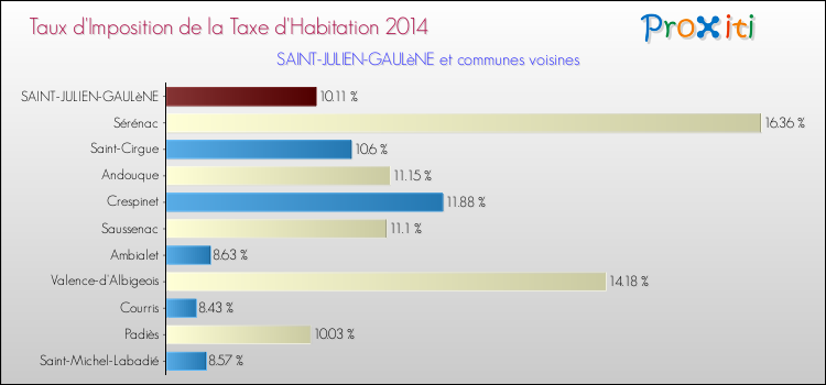 Taux d'imposition de la taxe d'habitation 2014 pour SAINT-JULIEN-GAULèNE et les communes proches Comparaison des taux d'imposition de la taxe d'habitation 2014 pour SAINT-JULIEN-GAULèNE et les communes voisines