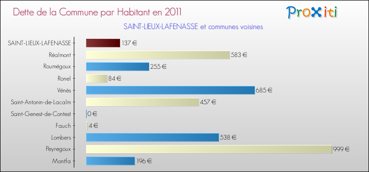 Dette par habitant de la commune en 2011 pour SAINT-LIEUX-LAFENASSE et les communes proches Comparaison de la dette par habitant de la commune en 2011 pour SAINT-LIEUX-LAFENASSE et les communes voisines