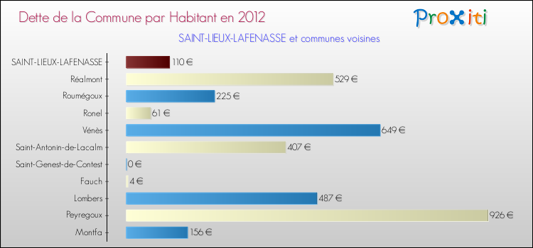 Dette par habitant de la commune en 2012 pour SAINT-LIEUX-LAFENASSE et les communes proches Comparaison de la dette par habitant de la commune en 2012 pour SAINT-LIEUX-LAFENASSE et les communes voisines