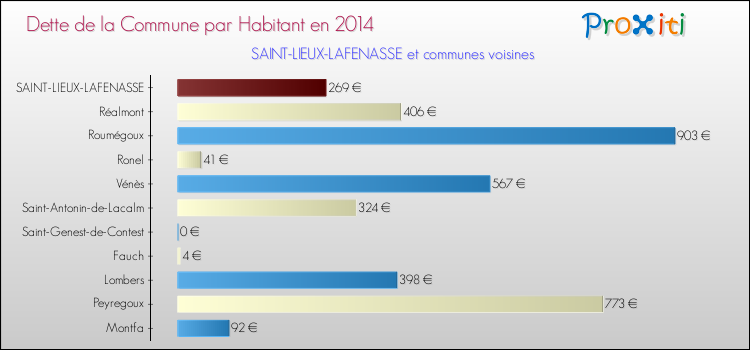 Dette par habitant de la commune en 2014 pour SAINT-LIEUX-LAFENASSE et les communes proches Comparaison de la dette par habitant de la commune en 2014 pour SAINT-LIEUX-LAFENASSE et les communes voisines