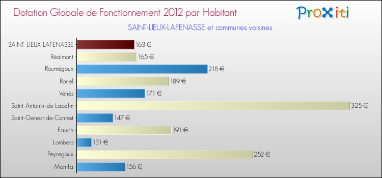 Montant des dotations globales de fonctionnement DGF par Habitant pour SAINT-LIEUX-LAFENASSE et les communes proches Comparaison des des dotations globales de fonctionnement DGF par habitant pour SAINT-LIEUX-LAFENASSE et les communes voisines