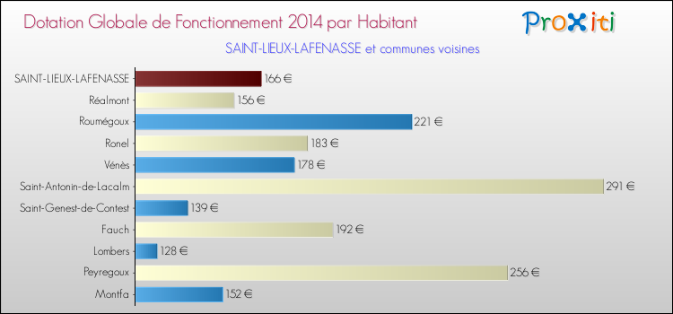 Montant des dotations globales de fonctionnement DGF par Habitant pour SAINT-LIEUX-LAFENASSE et les communes proches en 2014. Comparaison des des dotations globales de fonctionnement DGF par habitant pour SAINT-LIEUX-LAFENASSE et les communes voisines en 2014.