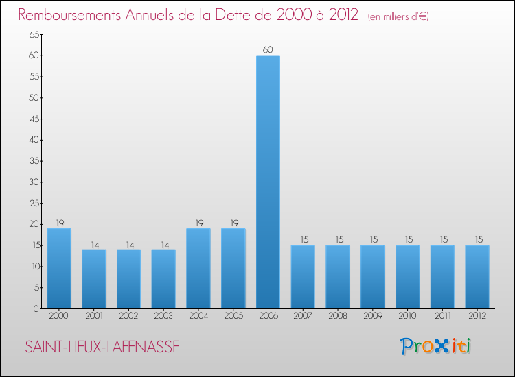 Evolution de l'annuité de la dette pour la commune de SAINT-LIEUX-LAFENASSE de 2000 à 2012 Annuités de la dette pour SAINT-LIEUX-LAFENASSE de 2000 à 2012