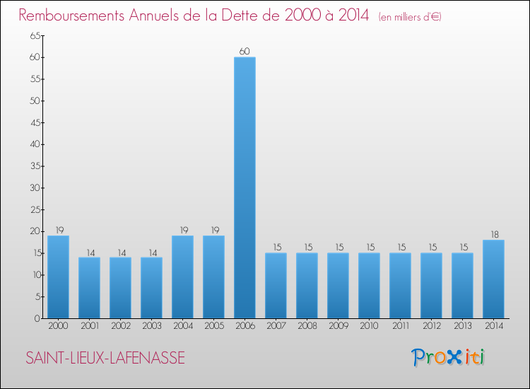 Evolution de l'annuité de la dette pour la commune de SAINT-LIEUX-LAFENASSE de 2000 à 2014 Annuités de la dette pour SAINT-LIEUX-LAFENASSE de 2000 à 2014