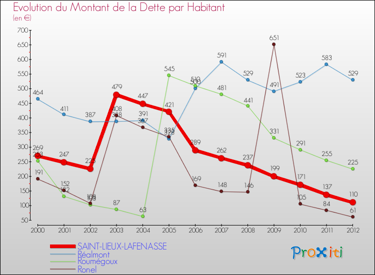 Evolution de la dette par habitant pour la commune de SAINT-LIEUX-LAFENASSE et les communes proches de 2000 à 2012 Comparaison de la dette par habitant pour SAINT-LIEUX-LAFENASSE et les communes voisines de 2000 à 2012
