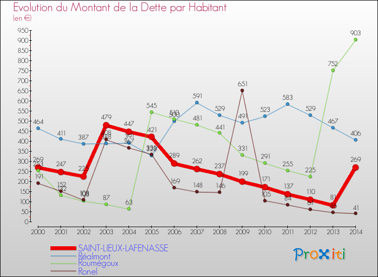 Evolution de la dette par habitant pour la commune de SAINT-LIEUX-LAFENASSE et les communes proches de 2000 à 2014 Comparaison de la dette par habitant pour SAINT-LIEUX-LAFENASSE et les communes voisines de 2000 à 2014