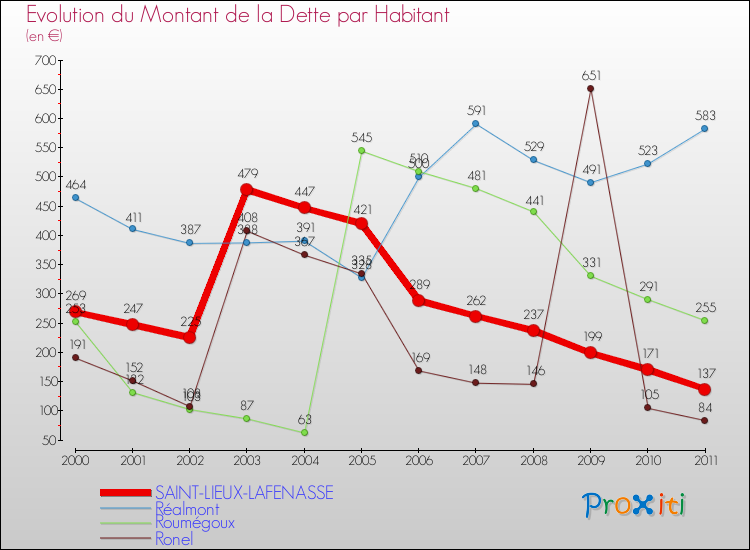 Evolution de la dette par habitant pour la commune de SAINT-LIEUX-LAFENASSE et les communes proches Comparaison de la dette par habitant pour SAINT-LIEUX-LAFENASSE et les communes voisines
