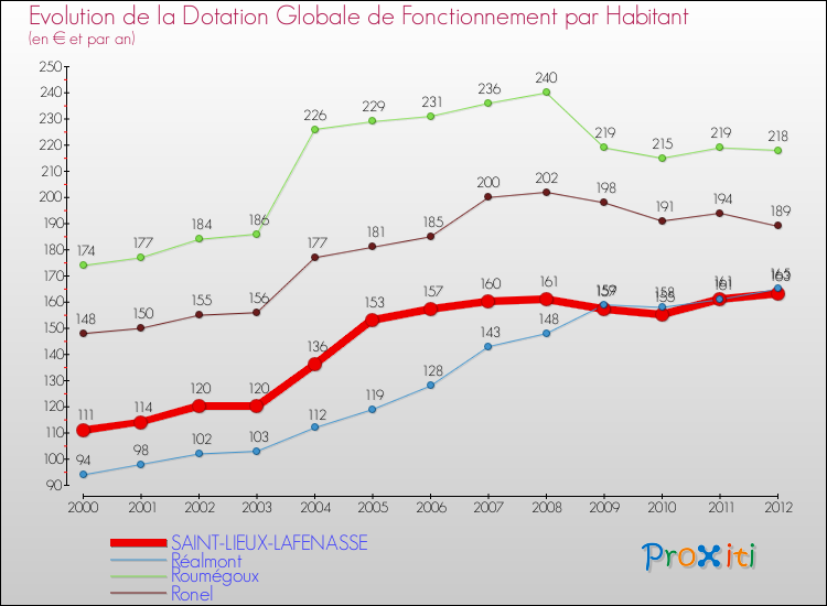 Evolution et montant de la dotation globale de fonctionnement par Habitant pour SAINT-LIEUX-LAFENASSE et les communes proches Comparaison des dotations globales de fonctionnement par habitant pour SAINT-LIEUX-LAFENASSE et les communes voisines