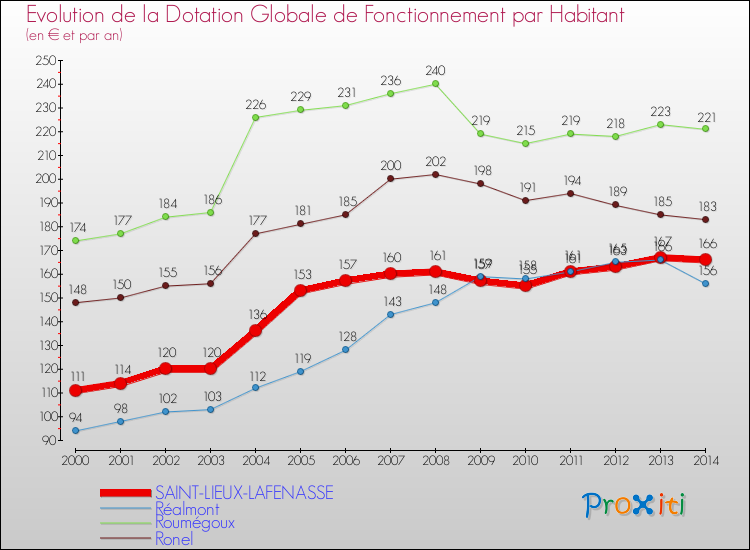 Evolution et montant de la dotation globale de fonctionnement par Habitant pour SAINT-LIEUX-LAFENASSE et les communes proches de 2000 à 2014. Comparaison des dotations globales de fonctionnement par habitant pour SAINT-LIEUX-LAFENASSE et les communes voisines de 2000 à 2014.
