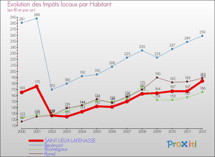 Evolution et montant des impôts locaux par Habitant pour SAINT-LIEUX-LAFENASSE et les communes proches Comparaison des impôts locaux par habitant pour SAINT-LIEUX-LAFENASSE et les communes voisines