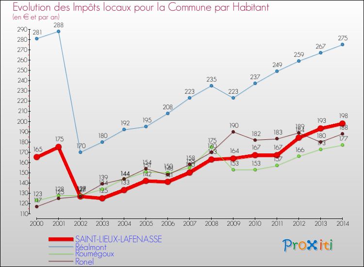 Evolution et montant des impôts locaux par Habitant pour SAINT-LIEUX-LAFENASSE et les communes proches de 2000 à 2014 Comparaison des impôts locaux par habitant pour SAINT-LIEUX-LAFENASSE et les communes voisines de 2000 à 2014
