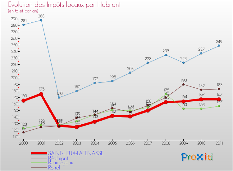Evolution et montant des impôts locaux par Habitant pour SAINT-LIEUX-LAFENASSE et les communes proches Comparaison des impôts locaux par habitant pour SAINT-LIEUX-LAFENASSE et les communes voisines