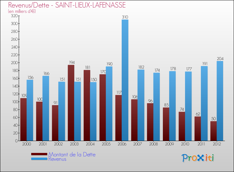 Evolution comparée de la dette et des revenus pour la commune de SAINT-LIEUX-LAFENASSE de 2000 à 2012 Comparaison de la dette et des revenus pour SAINT-LIEUX-LAFENASSE de 2000 à 2012