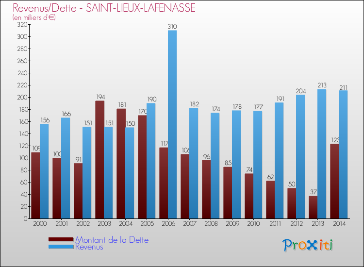 Evolution comparée de la dette et des revenus pour la commune de SAINT-LIEUX-LAFENASSE de 2000 à 2014 Comparaison de la dette et des revenus pour SAINT-LIEUX-LAFENASSE de 2000 à 2014