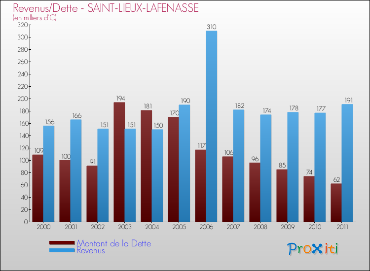 Evolution comparée de la dette et des revenus pour la commune de SAINT-LIEUX-LAFENASSE de 2000 à 2011 Comparaison de la dette et des revenus pour SAINT-LIEUX-LAFENASSE de 2000 à 2011