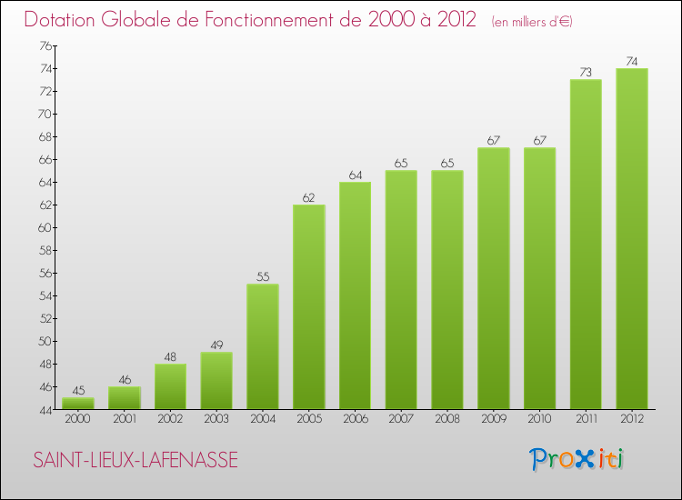 Evolution du montant de la Dotation Globale de Fonctionnement pour la commune de SAINT-LIEUX-LAFENASSE de 2000 à 2012 Evolution du montant de la Dotation Globale de Fonctionnement pour SAINT-LIEUX-LAFENASSE de 2000 à 2012