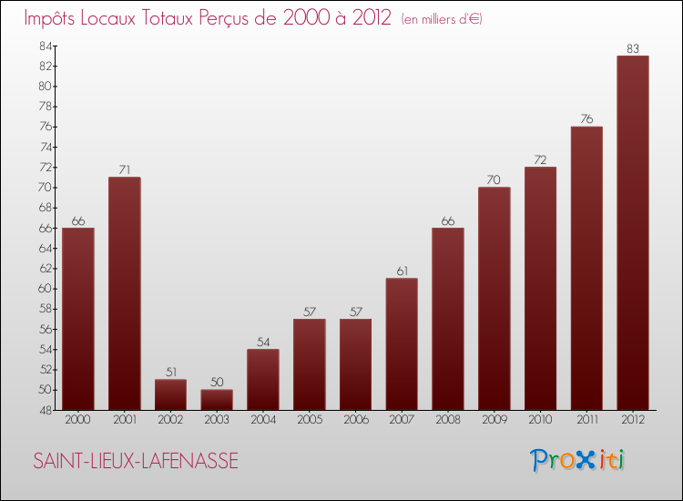 Evolution des Impôts Locaux pour la commune de SAINT-LIEUX-LAFENASSE de 2000 à 2012 Evolution des Impôts Locaux pour SAINT-LIEUX-LAFENASSE de 2000 à 2012