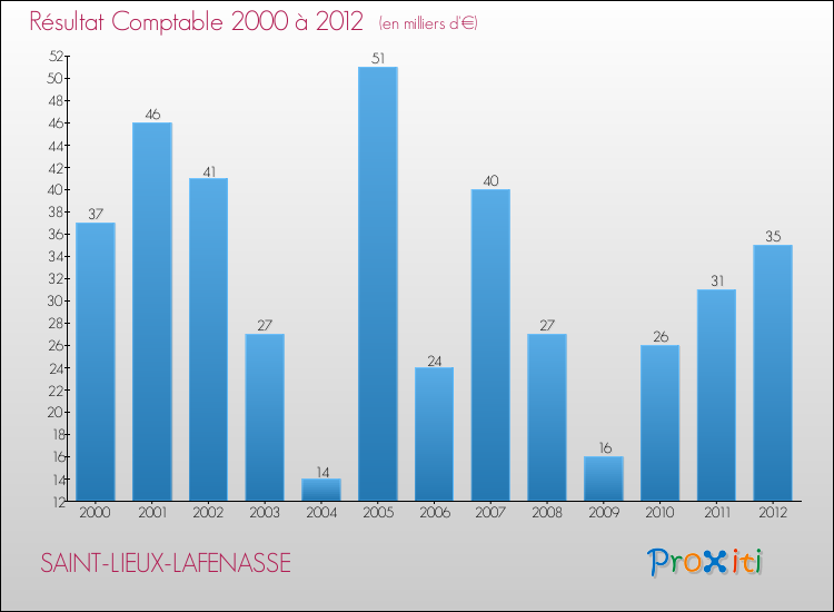Evolution du résultat comptable pour la commune de SAINT-LIEUX-LAFENASSE de 2000 à 2012 Evolution du résultat comptable pour SAINT-LIEUX-LAFENASSE de 2000 à 2012