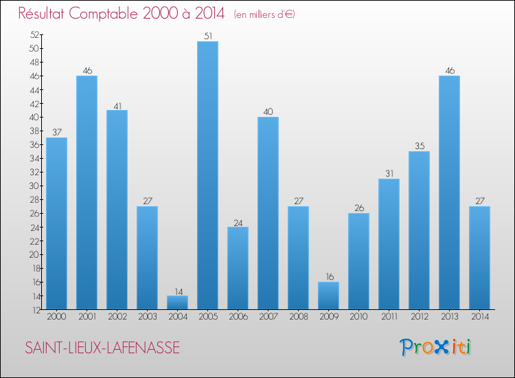 Evolution du résultat comptable pour la commune de SAINT-LIEUX-LAFENASSE de 2000 à 2014 Evolution du résultat comptable pour SAINT-LIEUX-LAFENASSE de 2000 à 2014