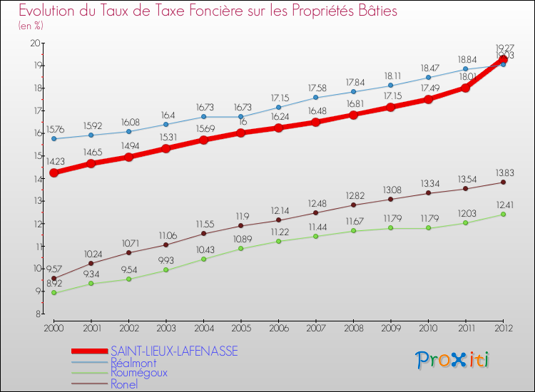 Evolution du taux de la taxe foncière sur le bati pour SAINT-LIEUX-LAFENASSE et les communes proches de 2000 à 2012 Comparaison des taux de taxe foncière sur le bati pour SAINT-LIEUX-LAFENASSE et les communes voisines de 2000 à 2012