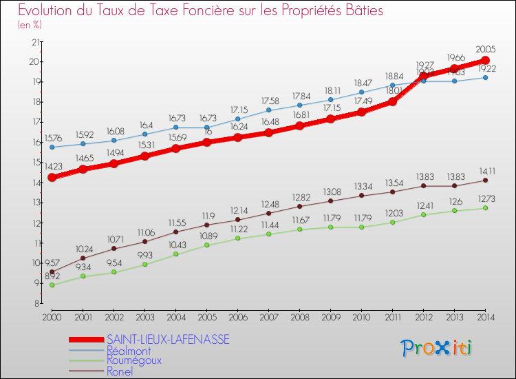 Evolution du taux de la taxe foncière sur le bati pour SAINT-LIEUX-LAFENASSE et les communes proches de 2000 à 2014 Comparaison des taux de taxe foncière sur le bati pour SAINT-LIEUX-LAFENASSE et les communes voisines de 2000 à 2014