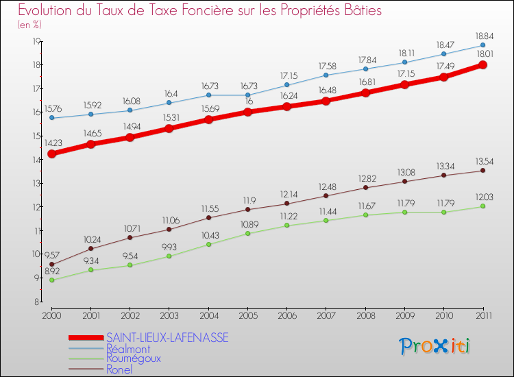 Evolution du taux de la taxe foncière sur le bati pour SAINT-LIEUX-LAFENASSE et les communes proches Comparaison des taux de taxe foncière sur le bati pour SAINT-LIEUX-LAFENASSE et les communes voisines