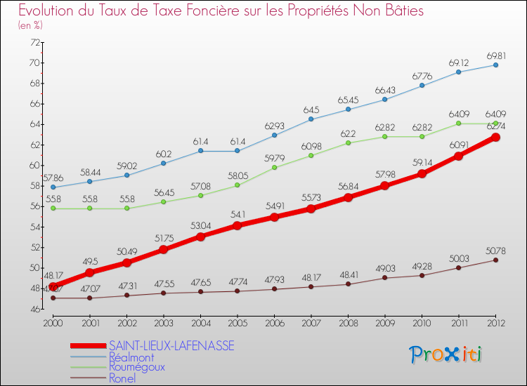 Evolution du taux de la taxe foncière sur les immeubles et terrains non batis pour SAINT-LIEUX-LAFENASSE et les communes proches de 2000 à 2012 Comparaison des taux de la taxe foncière sur les immeubles et terrains non batis pour SAINT-LIEUX-LAFENASSE et les communes voisines de 2000 à 2012