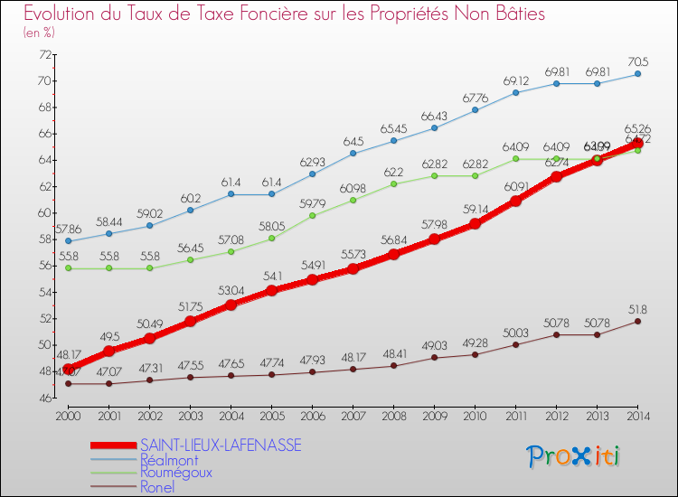Evolution du taux de la taxe foncière sur les immeubles et terrains non batis pour SAINT-LIEUX-LAFENASSE et les communes proches de 2000 à 2014 Comparaison des taux de la taxe foncière sur les immeubles et terrains non batis pour SAINT-LIEUX-LAFENASSE et les communes voisines de 2000 à 2014