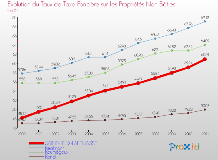 Evolution du taux de la taxe foncière sur les immeubles et terrains non batis pour SAINT-LIEUX-LAFENASSE et les communes proches Comparaison des taux de la taxe foncière sur les immeubles et terrains non batis pour SAINT-LIEUX-LAFENASSE et les communes voisines