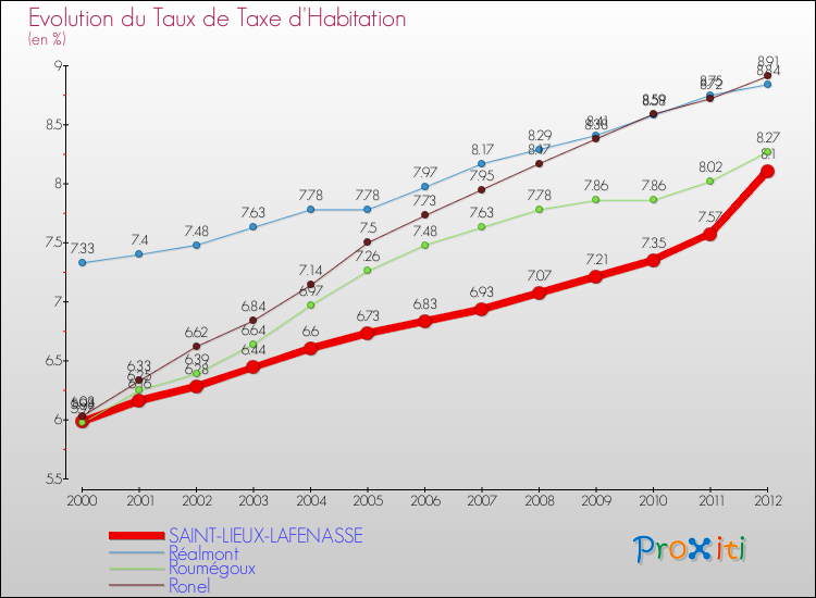 Evolution du taux de la taxe d'habitation pour SAINT-LIEUX-LAFENASSE et les communes proches Comparaison des taux de la taxe d'habitation pour SAINT-LIEUX-LAFENASSE et les communes voisines