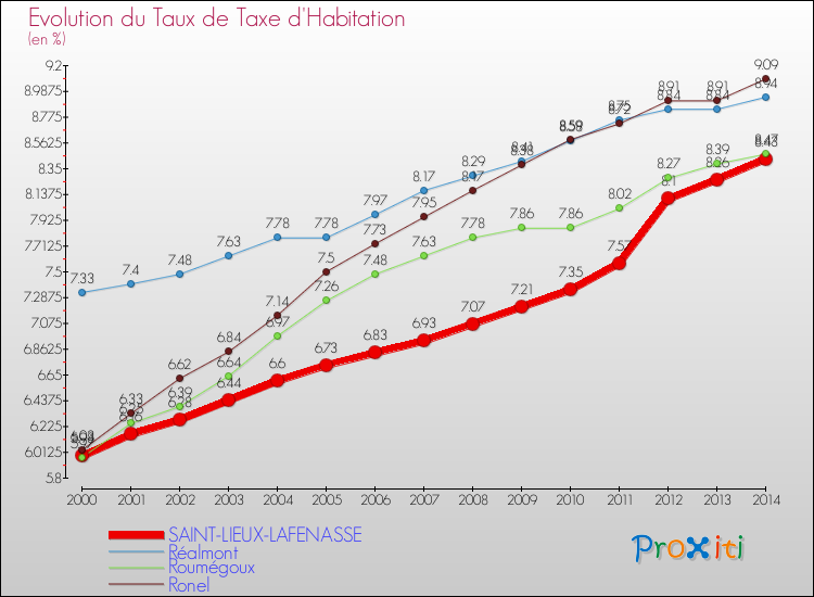 Evolution du taux de la taxe d'habitation pour SAINT-LIEUX-LAFENASSE et les communes proches de 2000 à 2014 Comparaison des taux de la taxe d'habitation pour SAINT-LIEUX-LAFENASSE et les communes voisines de 2000 à 2014