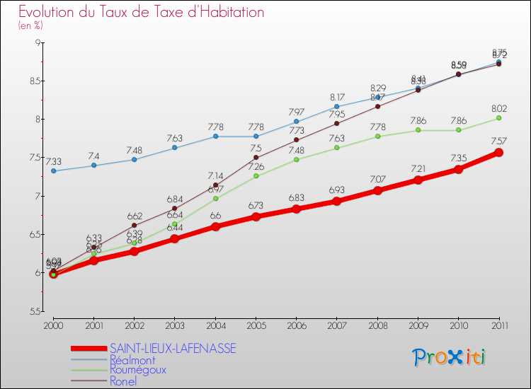 Evolution du taux de la taxe d'habitation pour SAINT-LIEUX-LAFENASSE et les communes proches Comparaison des taux de la taxe d'habitation pour SAINT-LIEUX-LAFENASSE et les communes voisines