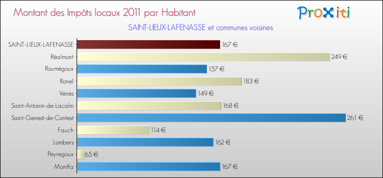 Montant des impôts locaux par Habitant pour SAINT-LIEUX-LAFENASSE et les communes proches Comparaison des impôts locaux par habitant pour SAINT-LIEUX-LAFENASSE et les communes voisines