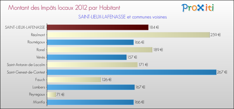 Montant des impôts locaux par Habitant pour SAINT-LIEUX-LAFENASSE et les communes proches Comparaison des impôts locaux par habitant pour SAINT-LIEUX-LAFENASSE et les communes voisines