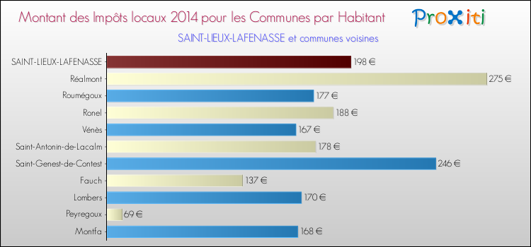 Montant des impôts locaux par Habitant pour SAINT-LIEUX-LAFENASSE et les communes proches en 2014 Comparaison des impôts locaux par habitant pour SAINT-LIEUX-LAFENASSE et les communes voisines en 2014