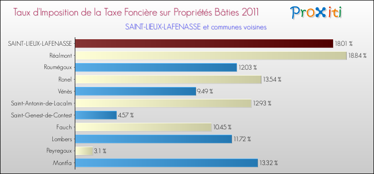 Taux d'imposition de la taxe foncière sur le bati 2011 pour SAINT-LIEUX-LAFENASSE et les communes proches Comparaison des taux d'imposition de la taxe foncière sur le bati 2011 pour SAINT-LIEUX-LAFENASSE et les communes voisines